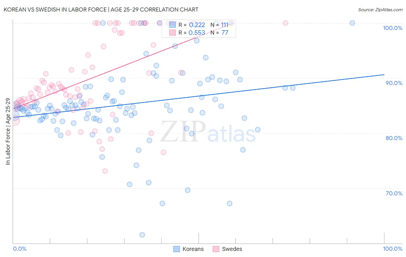 Korean vs Swedish In Labor Force | Age 25-29