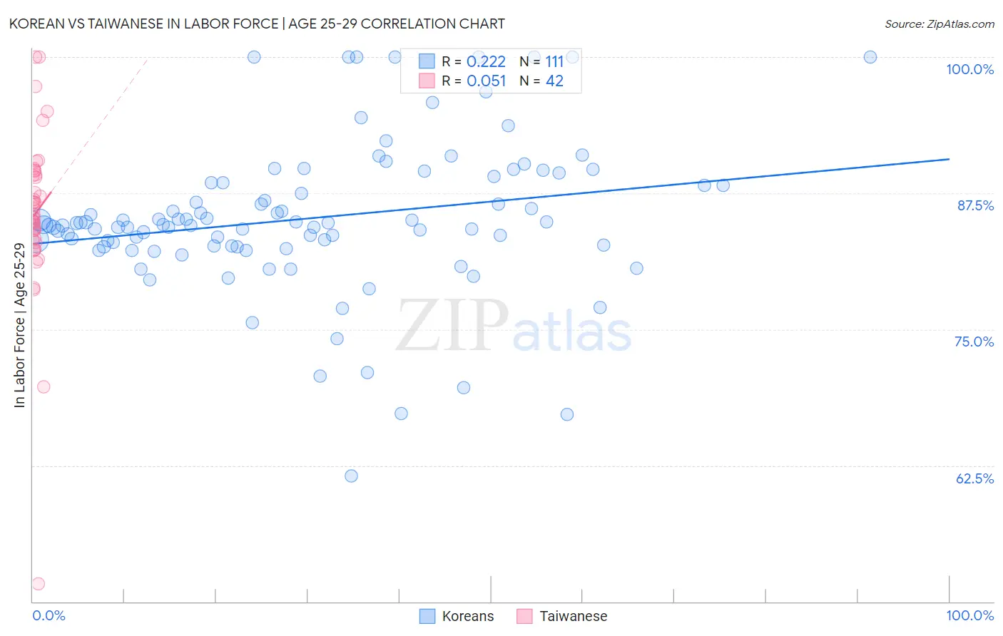Korean vs Taiwanese In Labor Force | Age 25-29