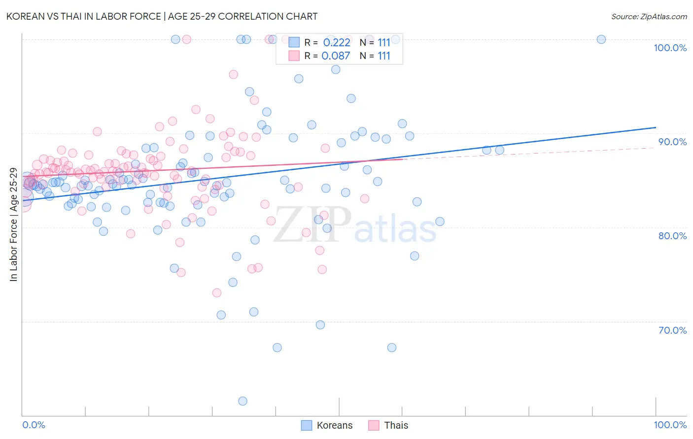 Korean vs Thai In Labor Force | Age 25-29