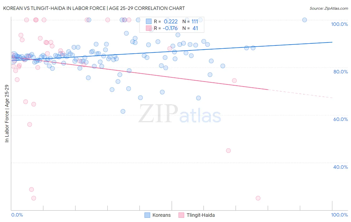 Korean vs Tlingit-Haida In Labor Force | Age 25-29