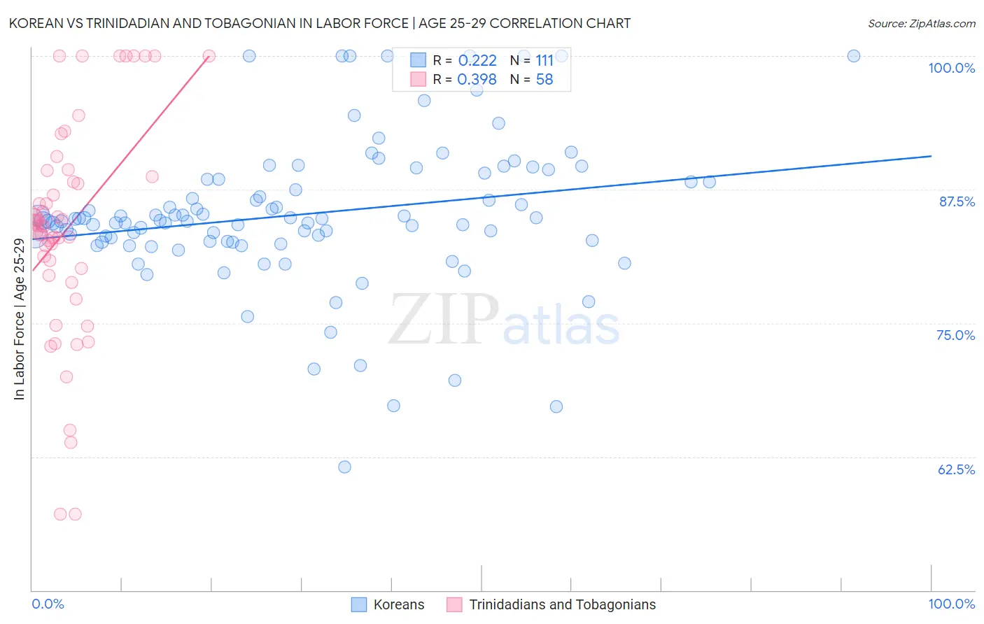 Korean vs Trinidadian and Tobagonian In Labor Force | Age 25-29