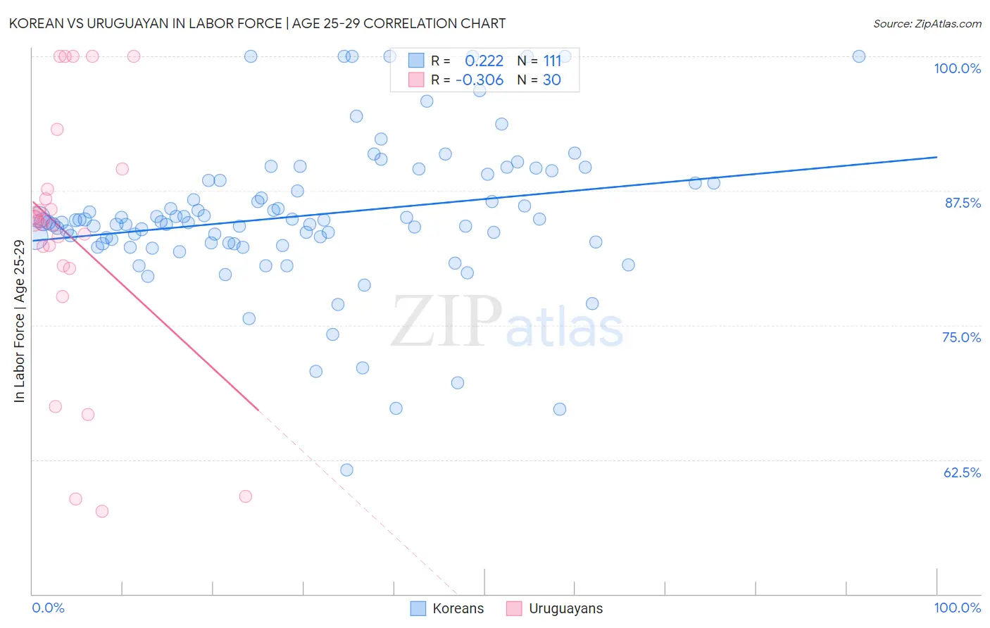 Korean vs Uruguayan In Labor Force | Age 25-29