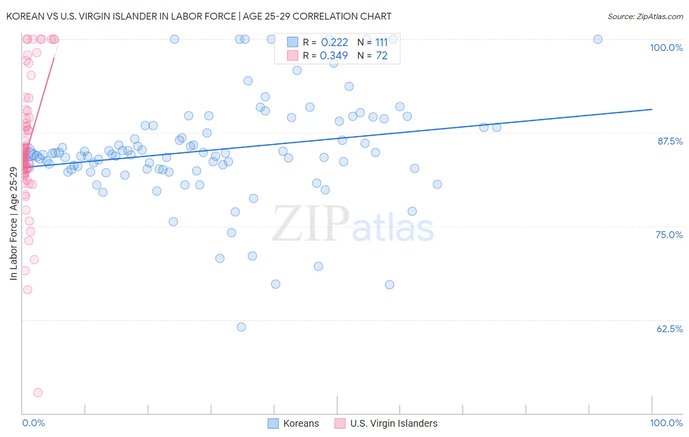 Korean vs U.S. Virgin Islander In Labor Force | Age 25-29