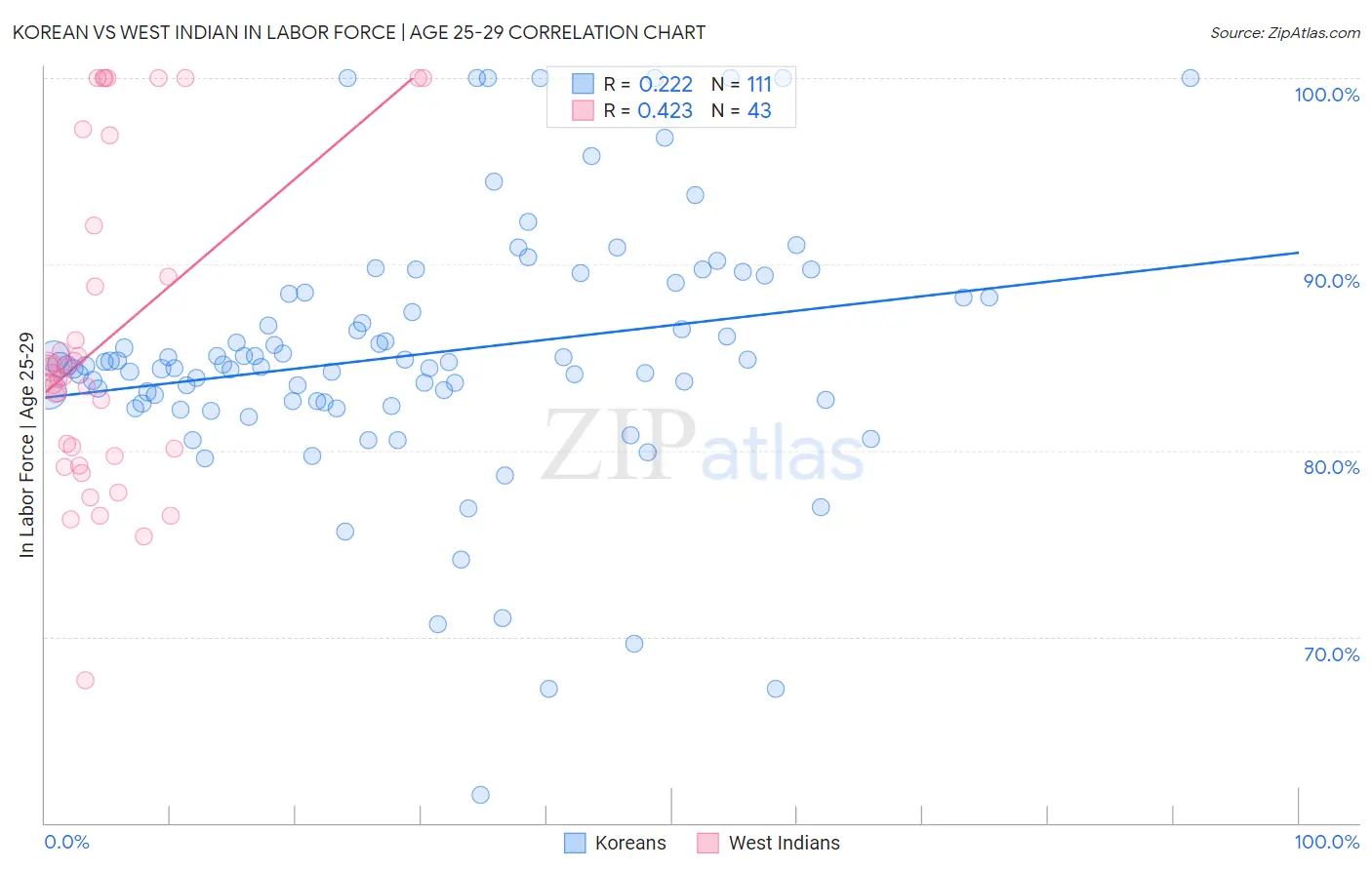 Korean vs West Indian In Labor Force | Age 25-29