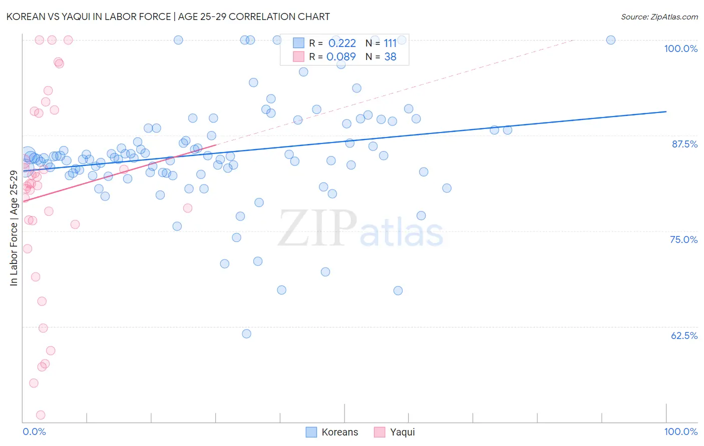 Korean vs Yaqui In Labor Force | Age 25-29