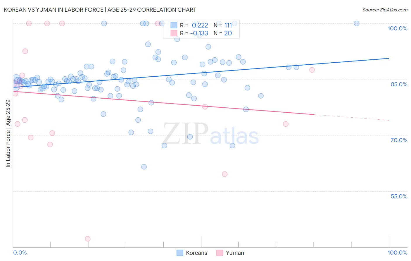 Korean vs Yuman In Labor Force | Age 25-29