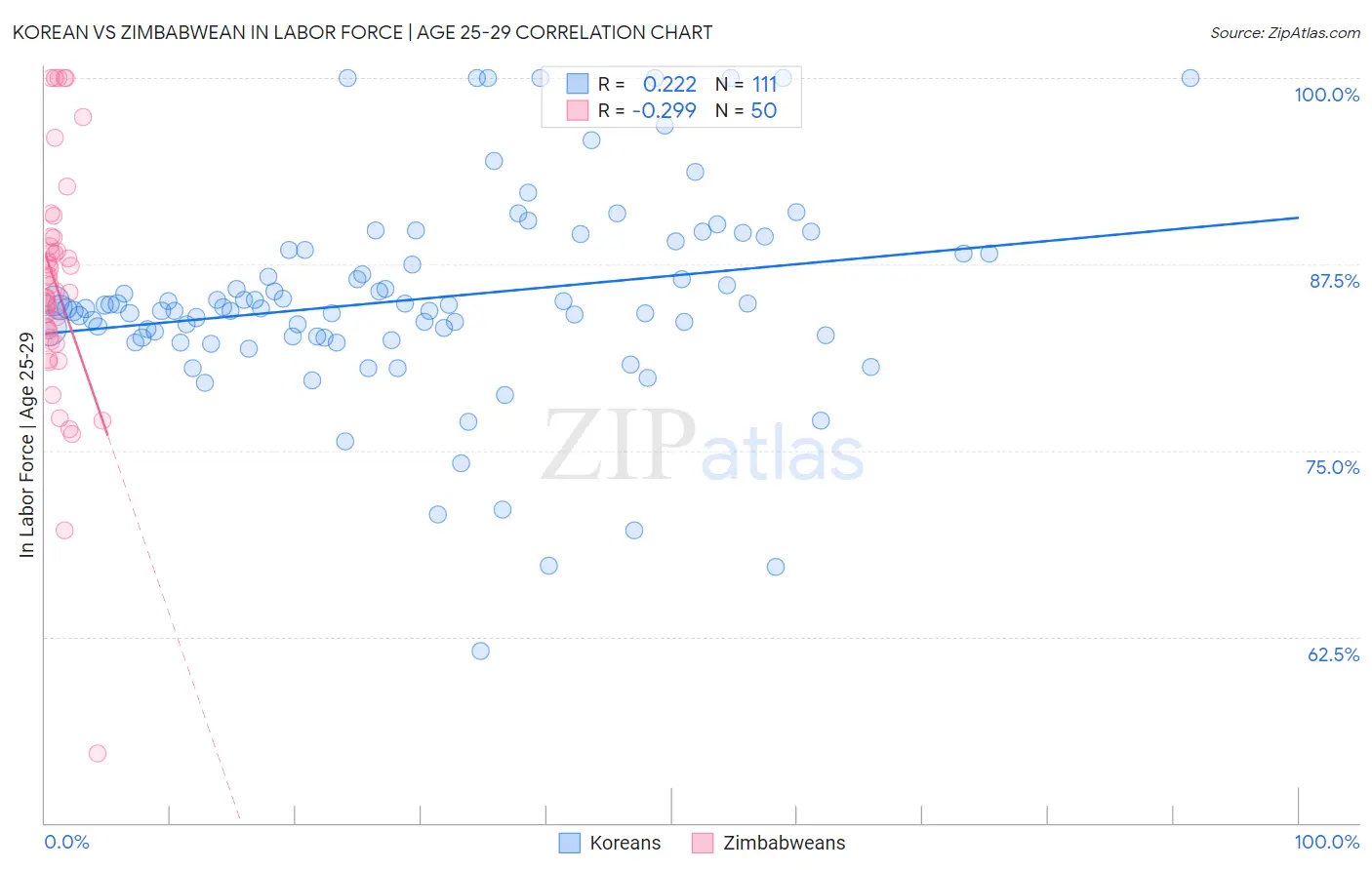 Korean vs Zimbabwean In Labor Force | Age 25-29