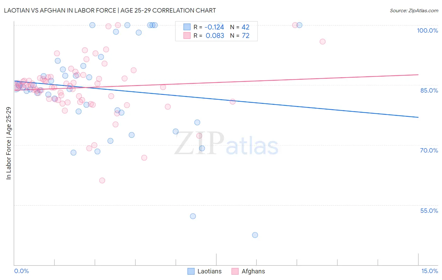 Laotian vs Afghan In Labor Force | Age 25-29