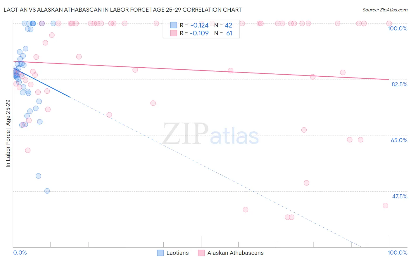 Laotian vs Alaskan Athabascan In Labor Force | Age 25-29