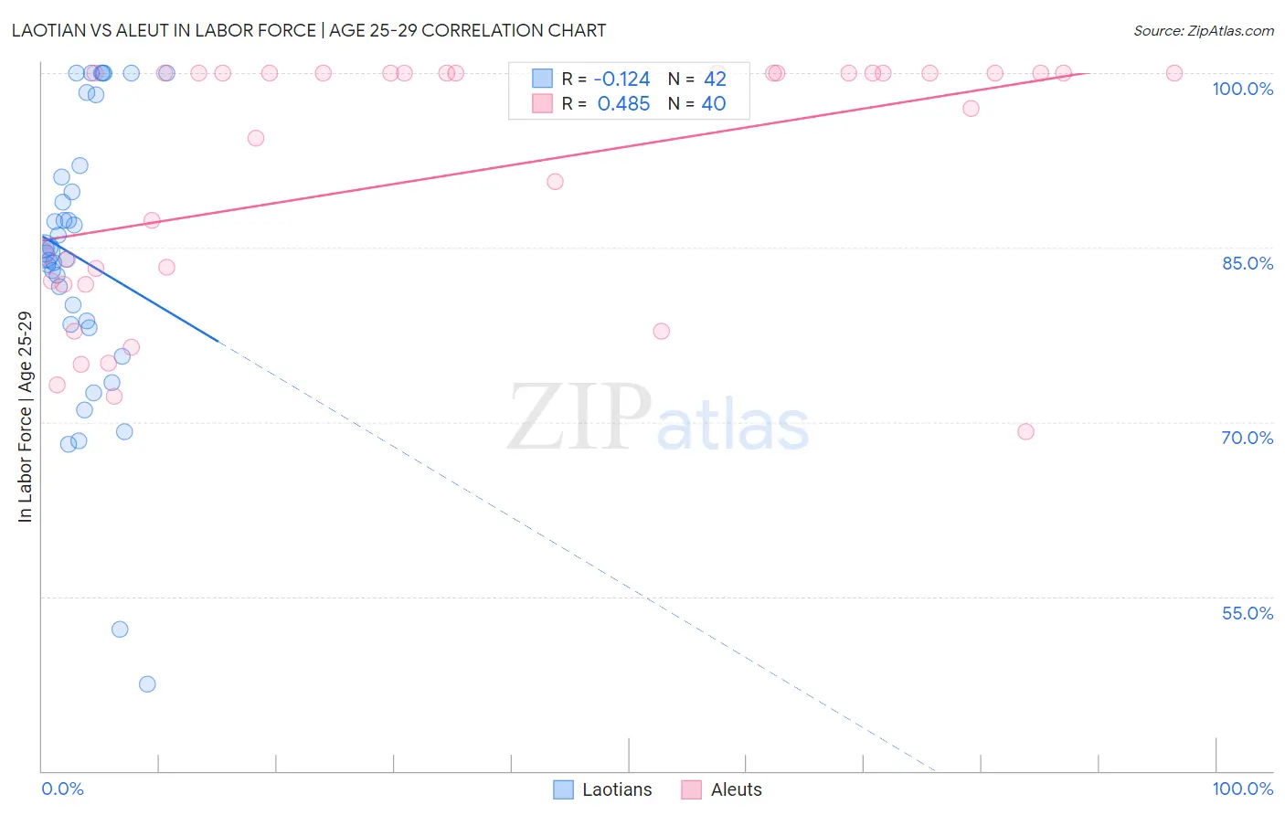 Laotian vs Aleut In Labor Force | Age 25-29