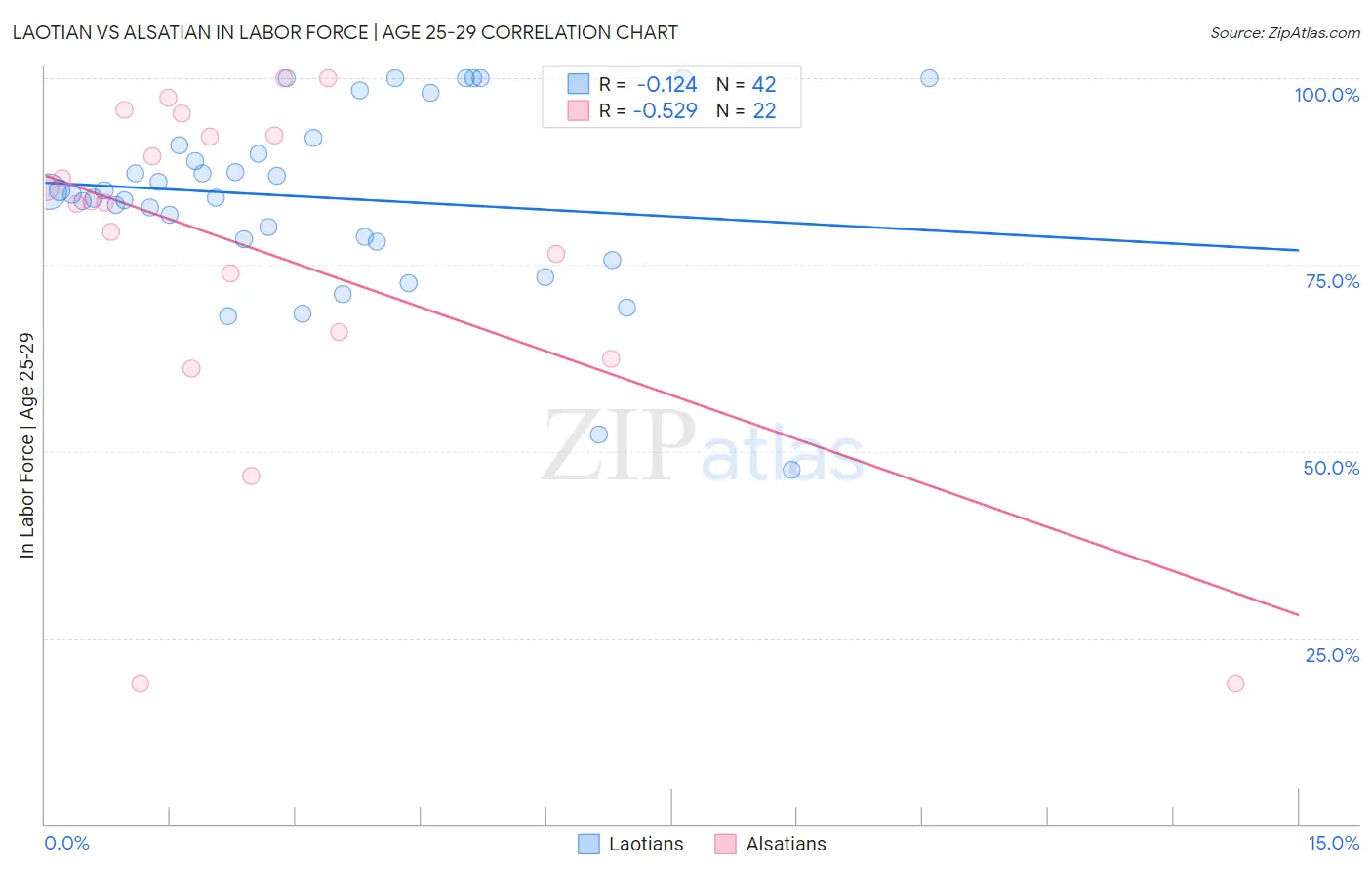 Laotian vs Alsatian In Labor Force | Age 25-29