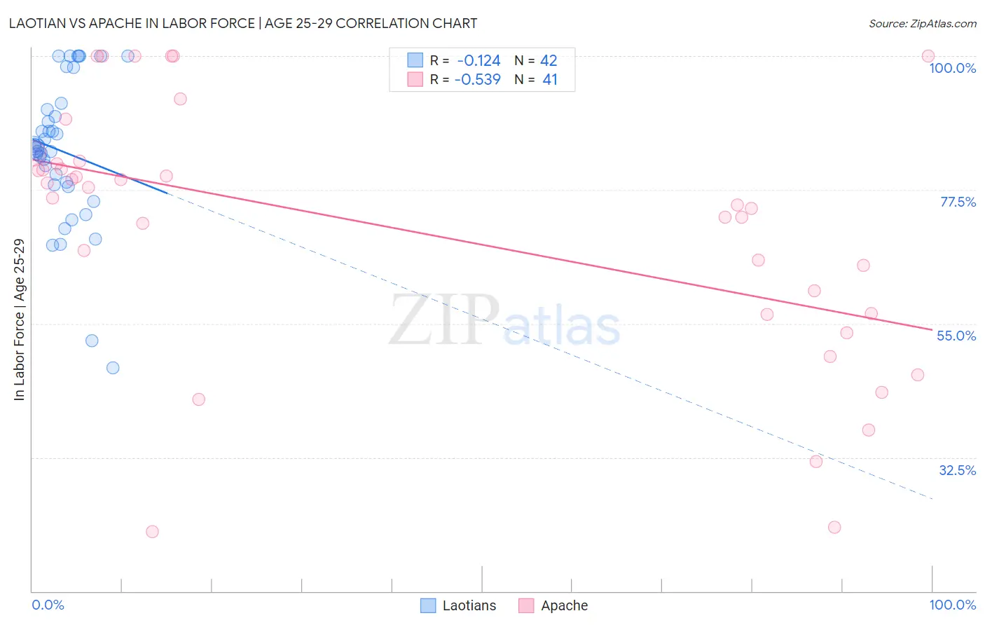 Laotian vs Apache In Labor Force | Age 25-29