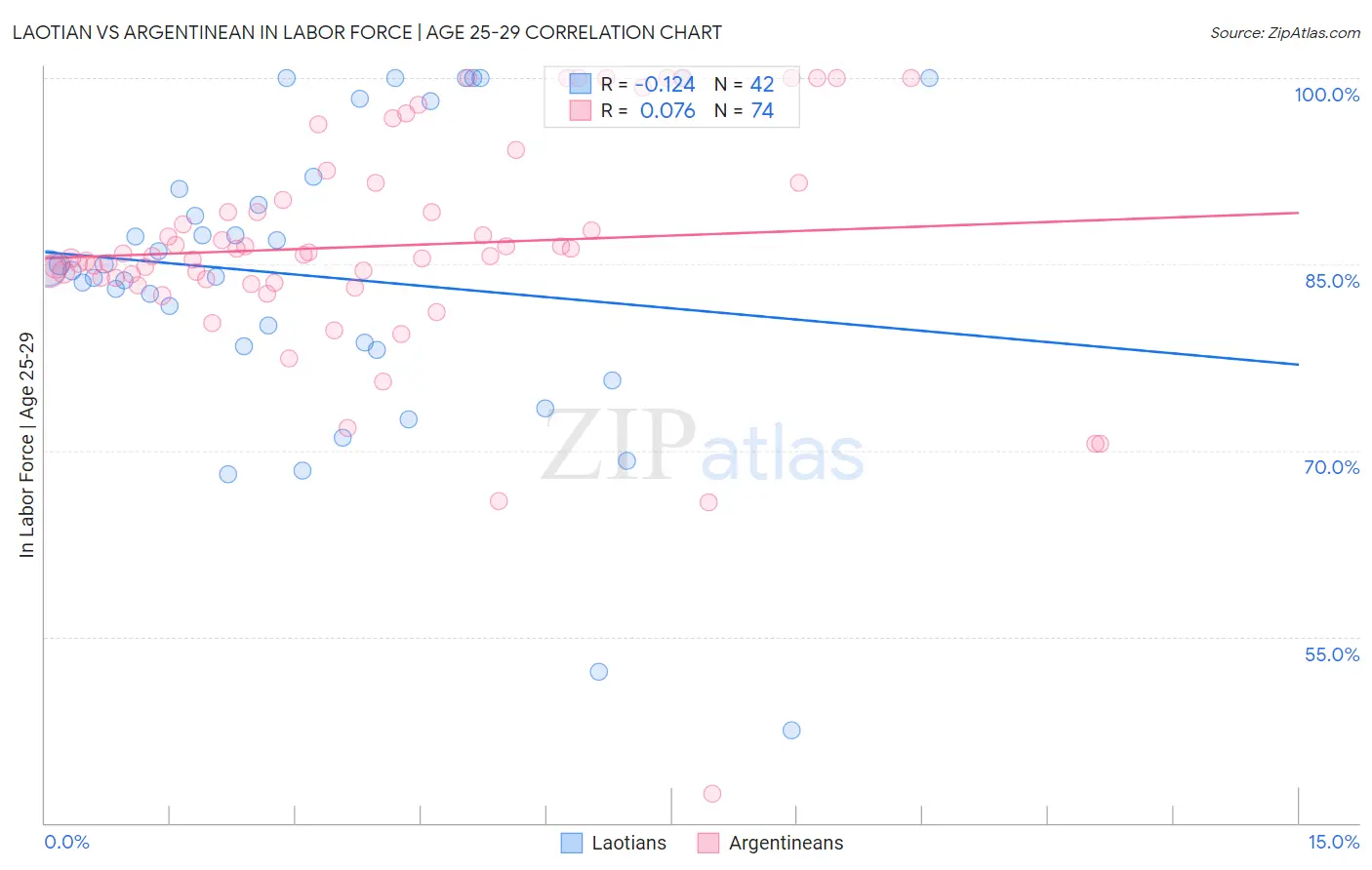 Laotian vs Argentinean In Labor Force | Age 25-29