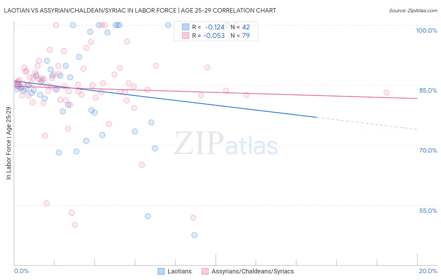 Laotian vs Assyrian/Chaldean/Syriac In Labor Force | Age 25-29