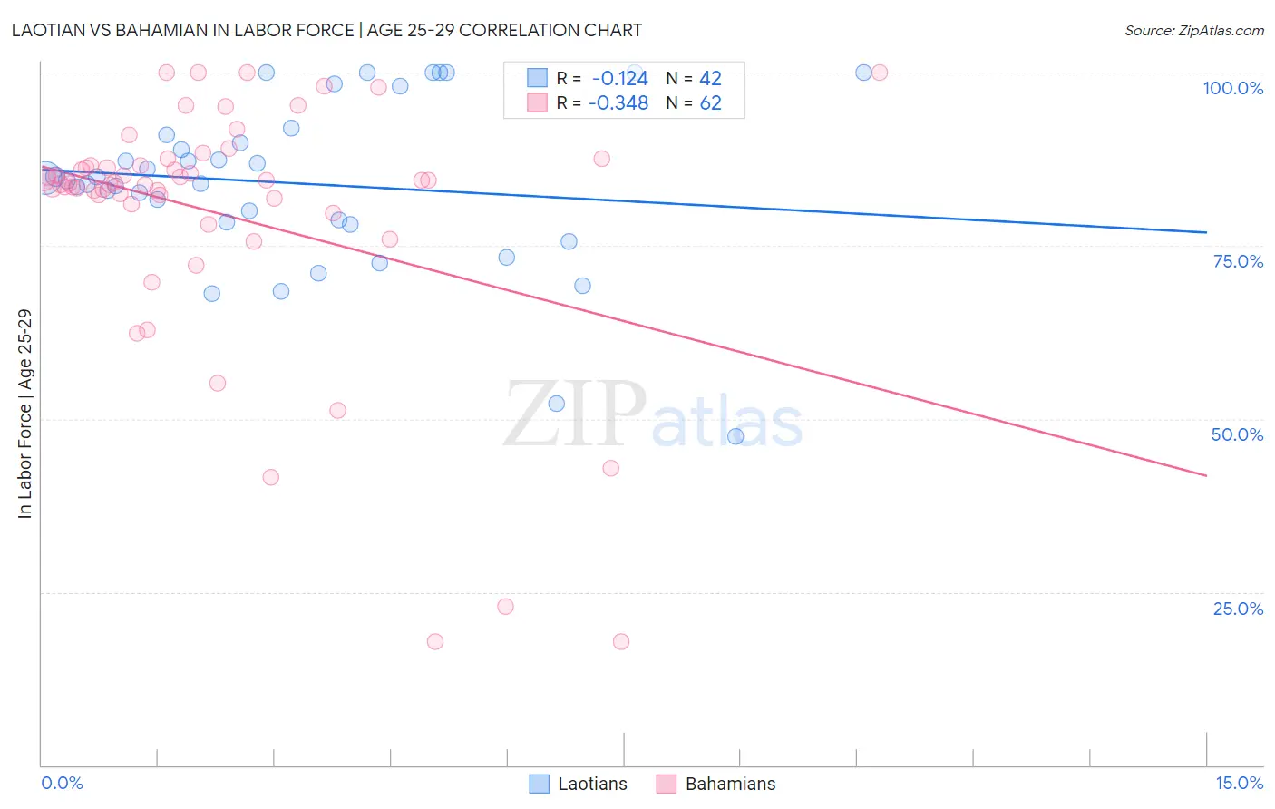 Laotian vs Bahamian In Labor Force | Age 25-29