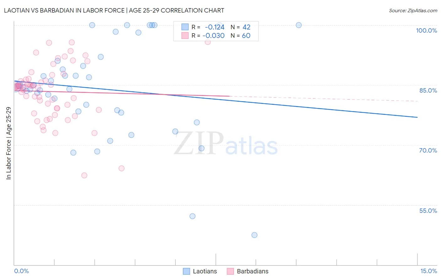 Laotian vs Barbadian In Labor Force | Age 25-29