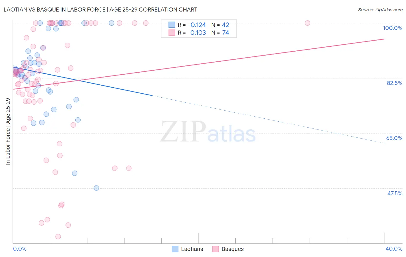 Laotian vs Basque In Labor Force | Age 25-29