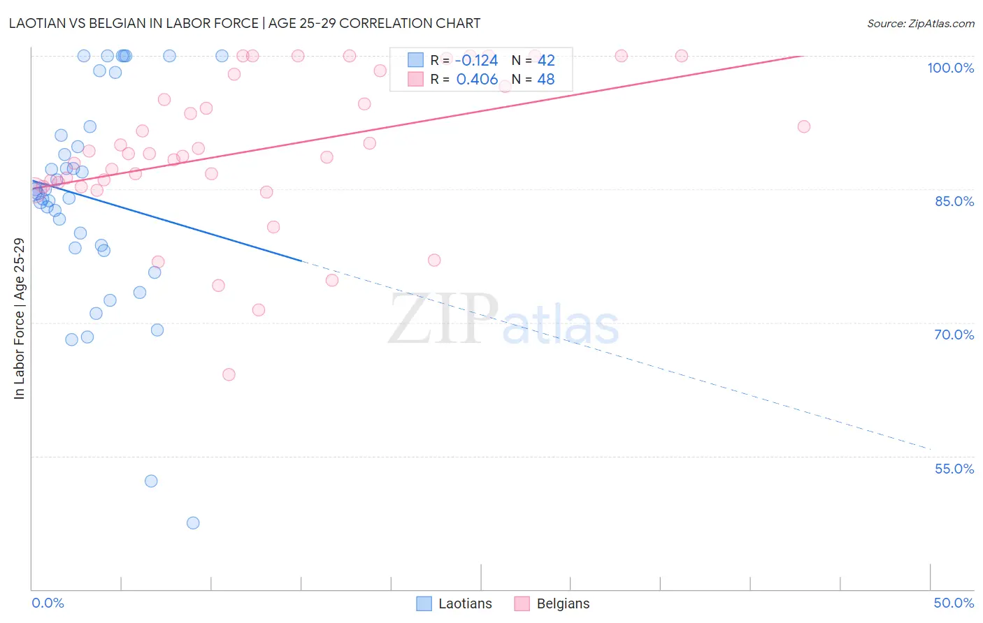 Laotian vs Belgian In Labor Force | Age 25-29