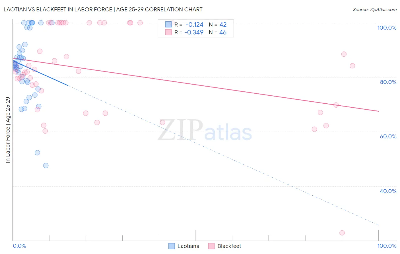 Laotian vs Blackfeet In Labor Force | Age 25-29