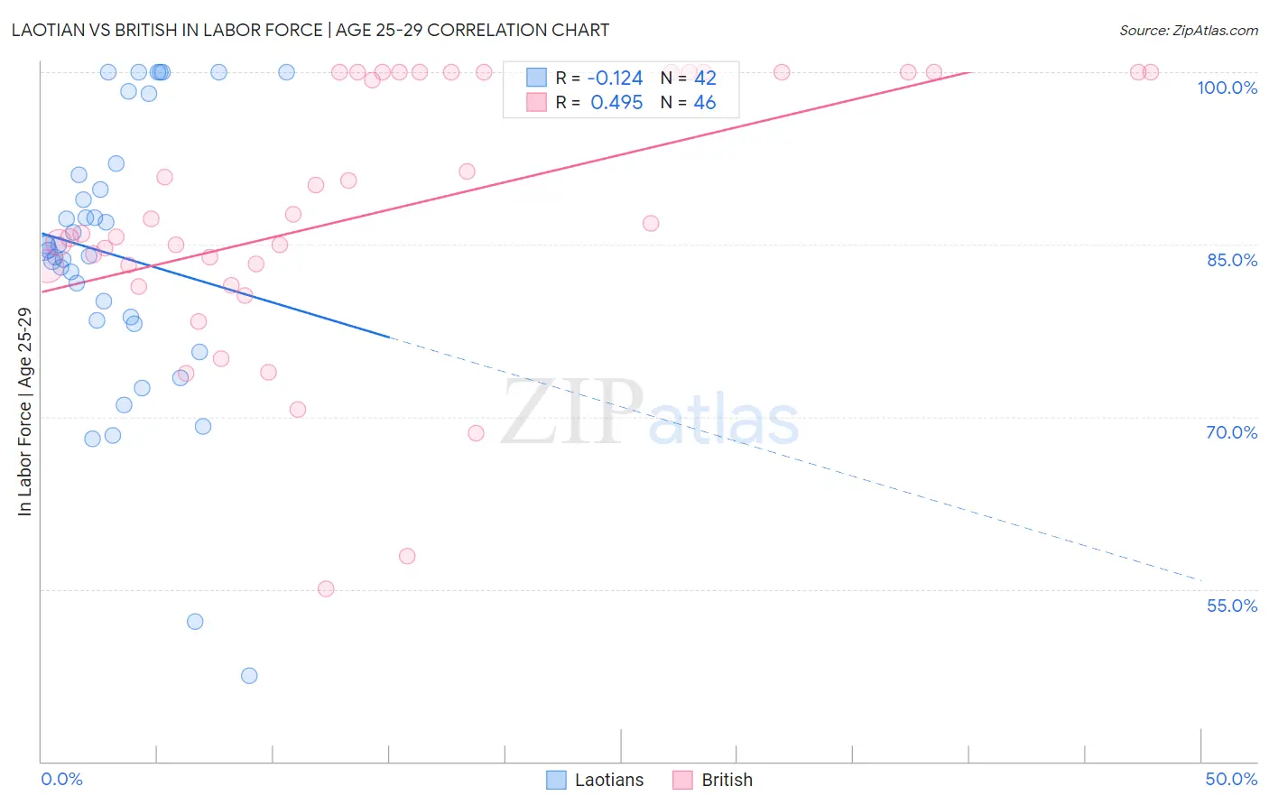 Laotian vs British In Labor Force | Age 25-29