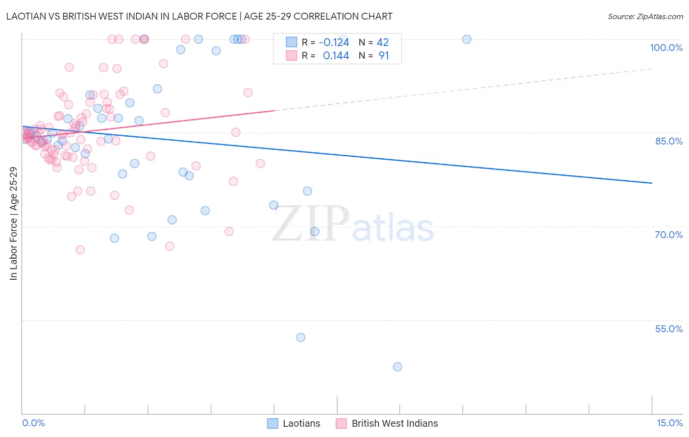 Laotian vs British West Indian In Labor Force | Age 25-29