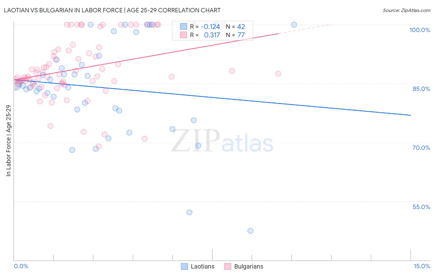 Laotian vs Bulgarian In Labor Force | Age 25-29