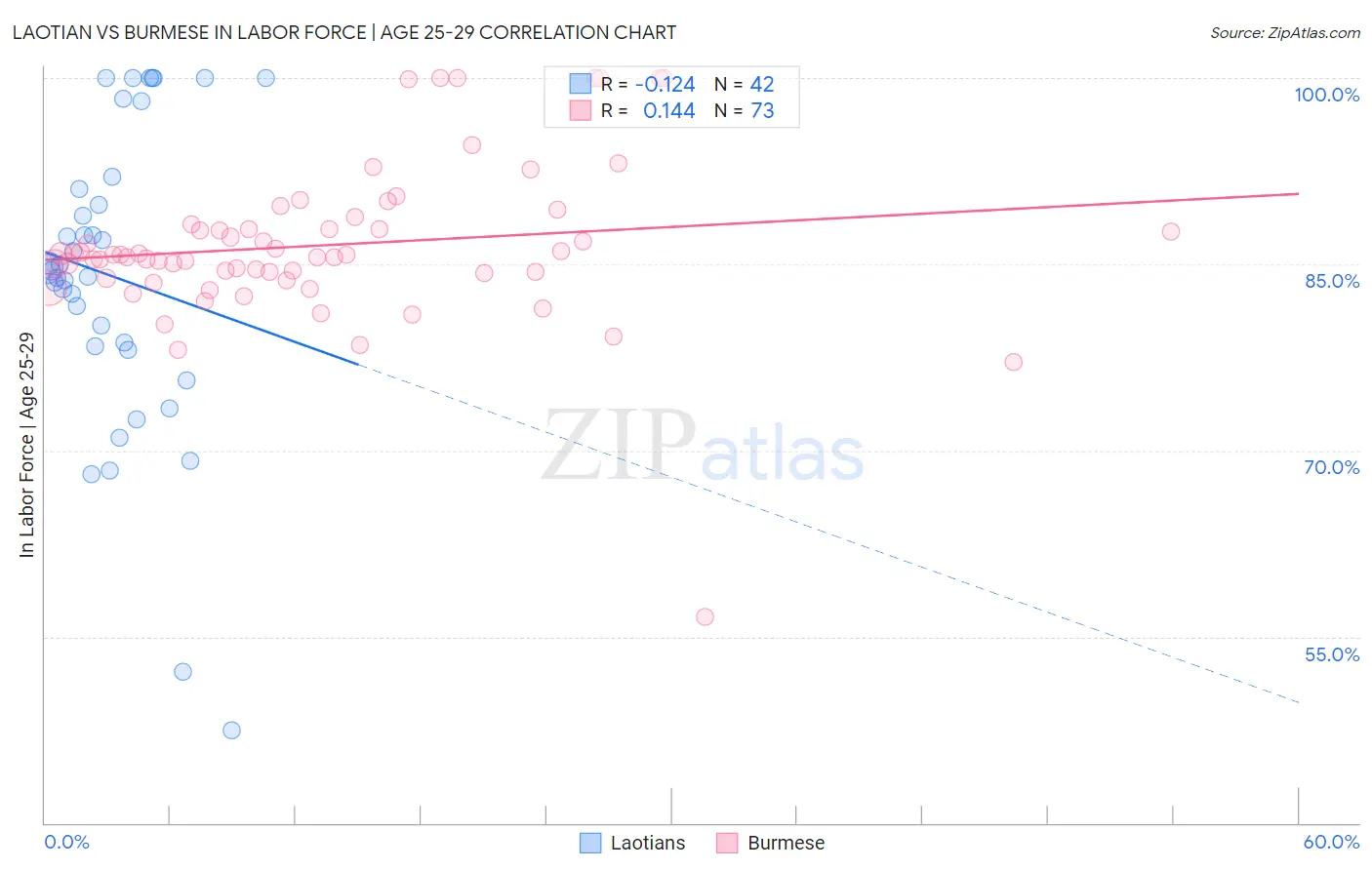 Laotian vs Burmese In Labor Force | Age 25-29