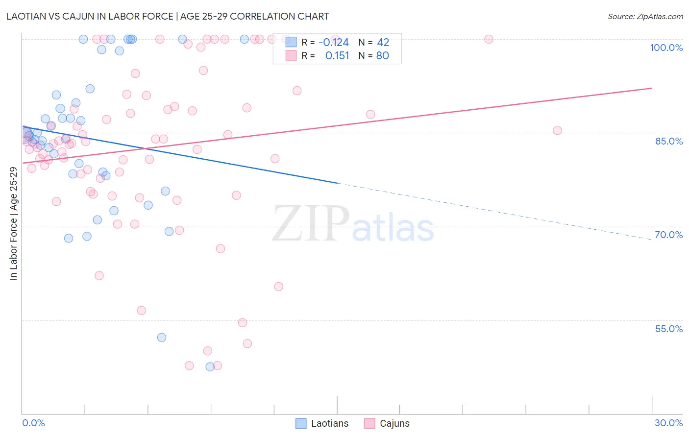 Laotian vs Cajun In Labor Force | Age 25-29