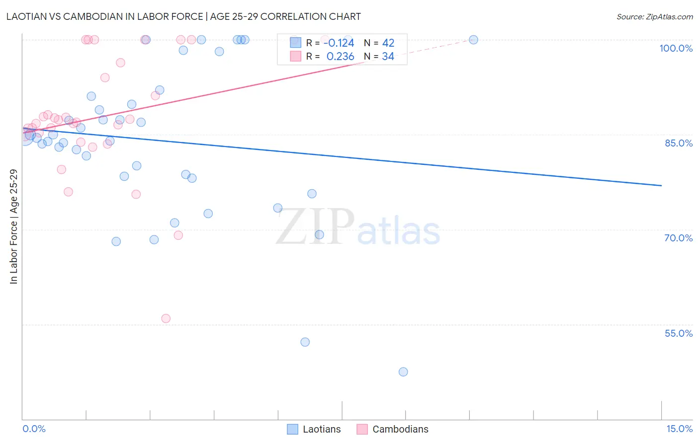 Laotian vs Cambodian In Labor Force | Age 25-29