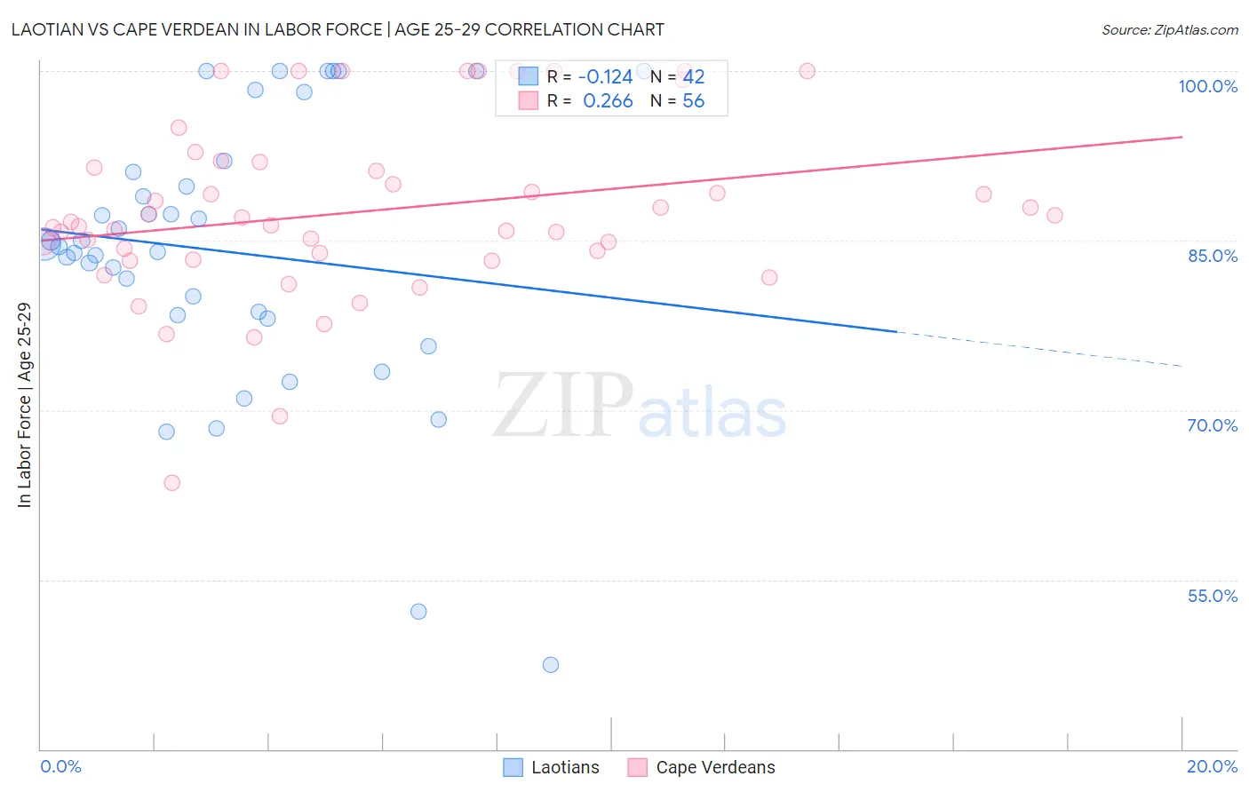 Laotian vs Cape Verdean In Labor Force | Age 25-29