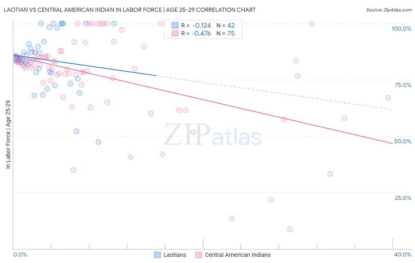 Laotian vs Central American Indian In Labor Force | Age 25-29