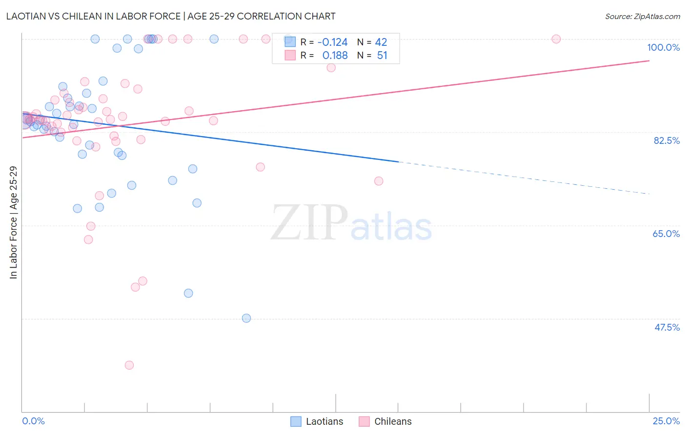 Laotian vs Chilean In Labor Force | Age 25-29
