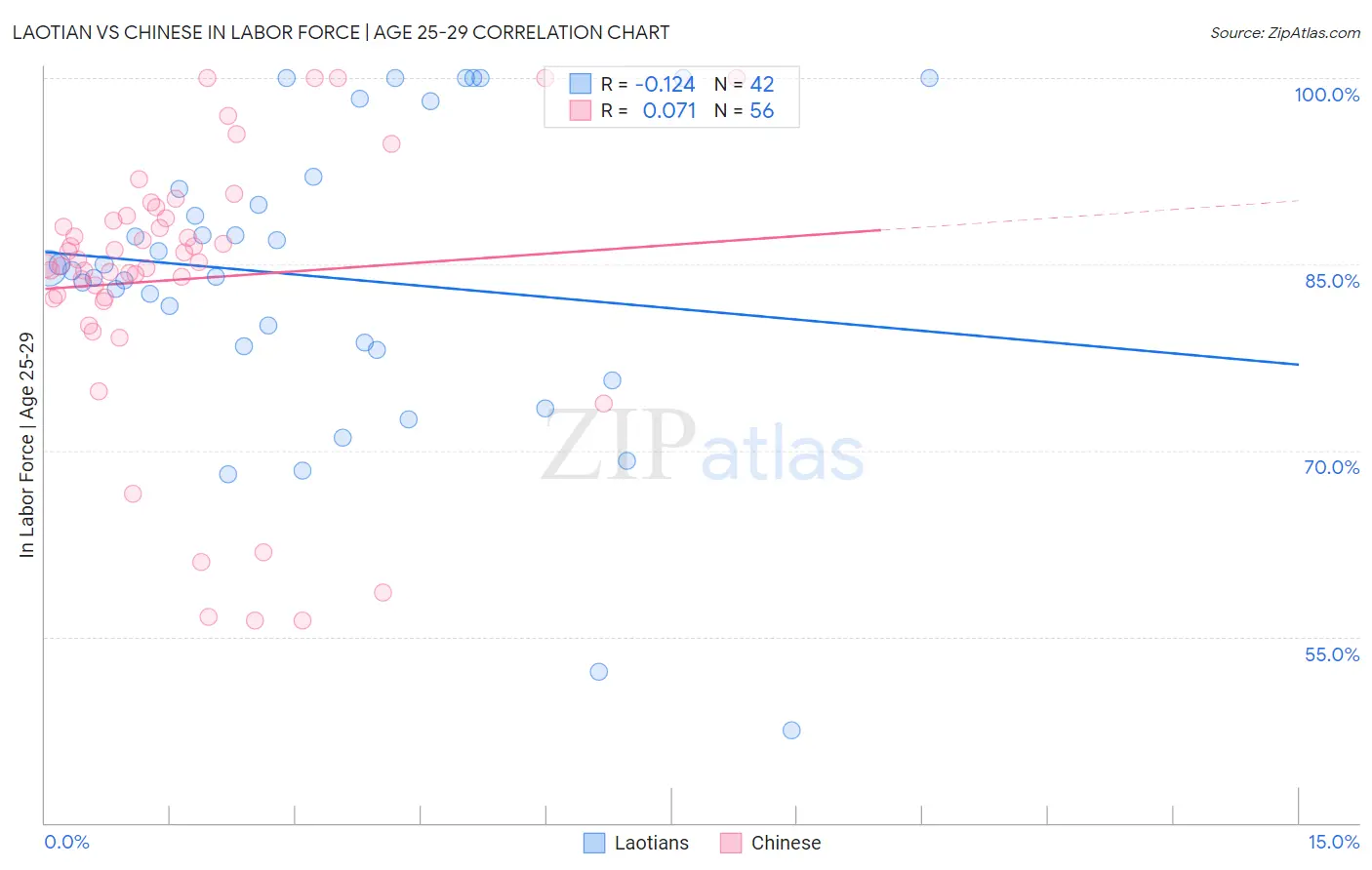 Laotian vs Chinese In Labor Force | Age 25-29