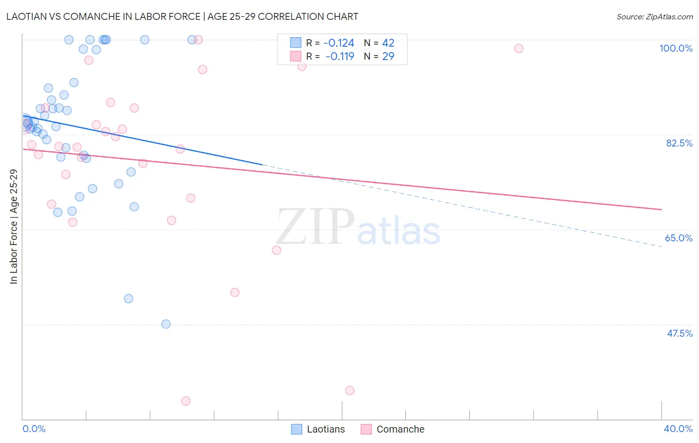 Laotian vs Comanche In Labor Force | Age 25-29