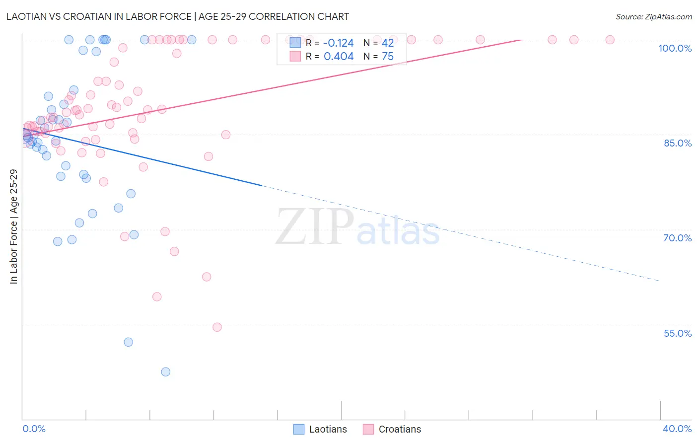 Laotian vs Croatian In Labor Force | Age 25-29