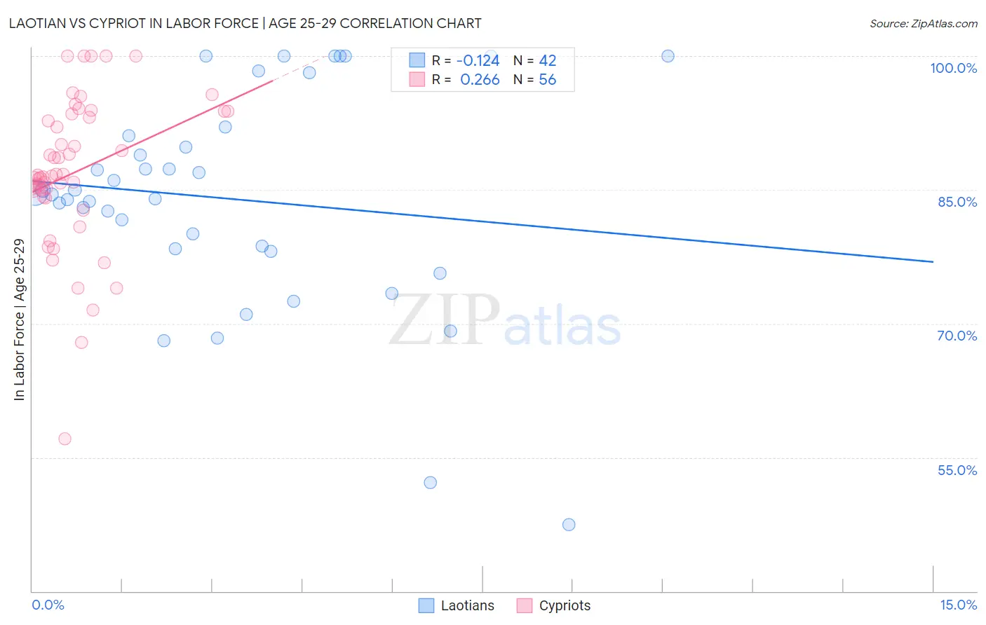 Laotian vs Cypriot In Labor Force | Age 25-29