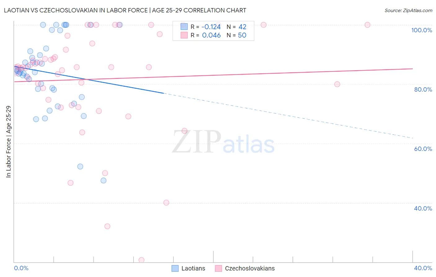 Laotian vs Czechoslovakian In Labor Force | Age 25-29