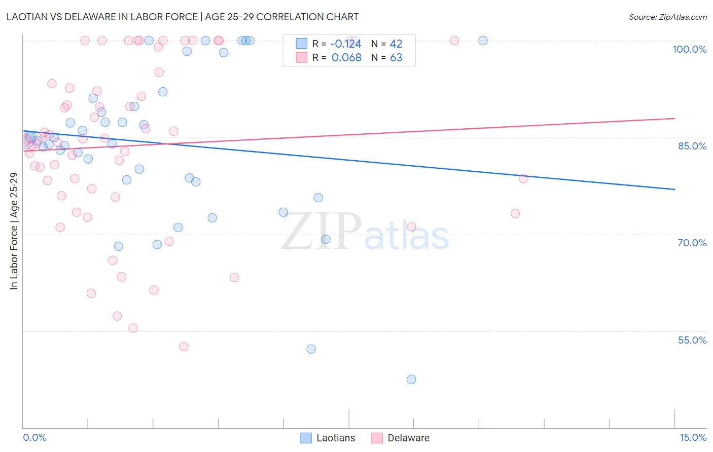 Laotian vs Delaware In Labor Force | Age 25-29
