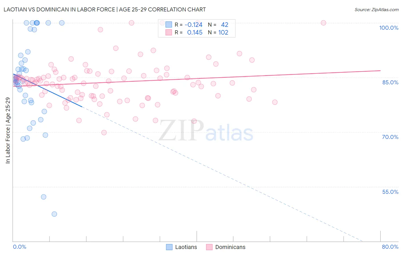 Laotian vs Dominican In Labor Force | Age 25-29