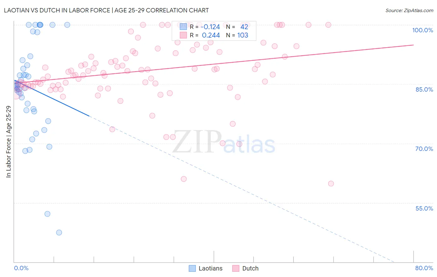 Laotian vs Dutch In Labor Force | Age 25-29