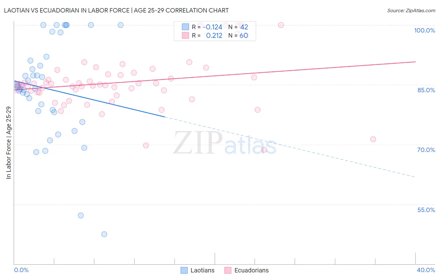 Laotian vs Ecuadorian In Labor Force | Age 25-29