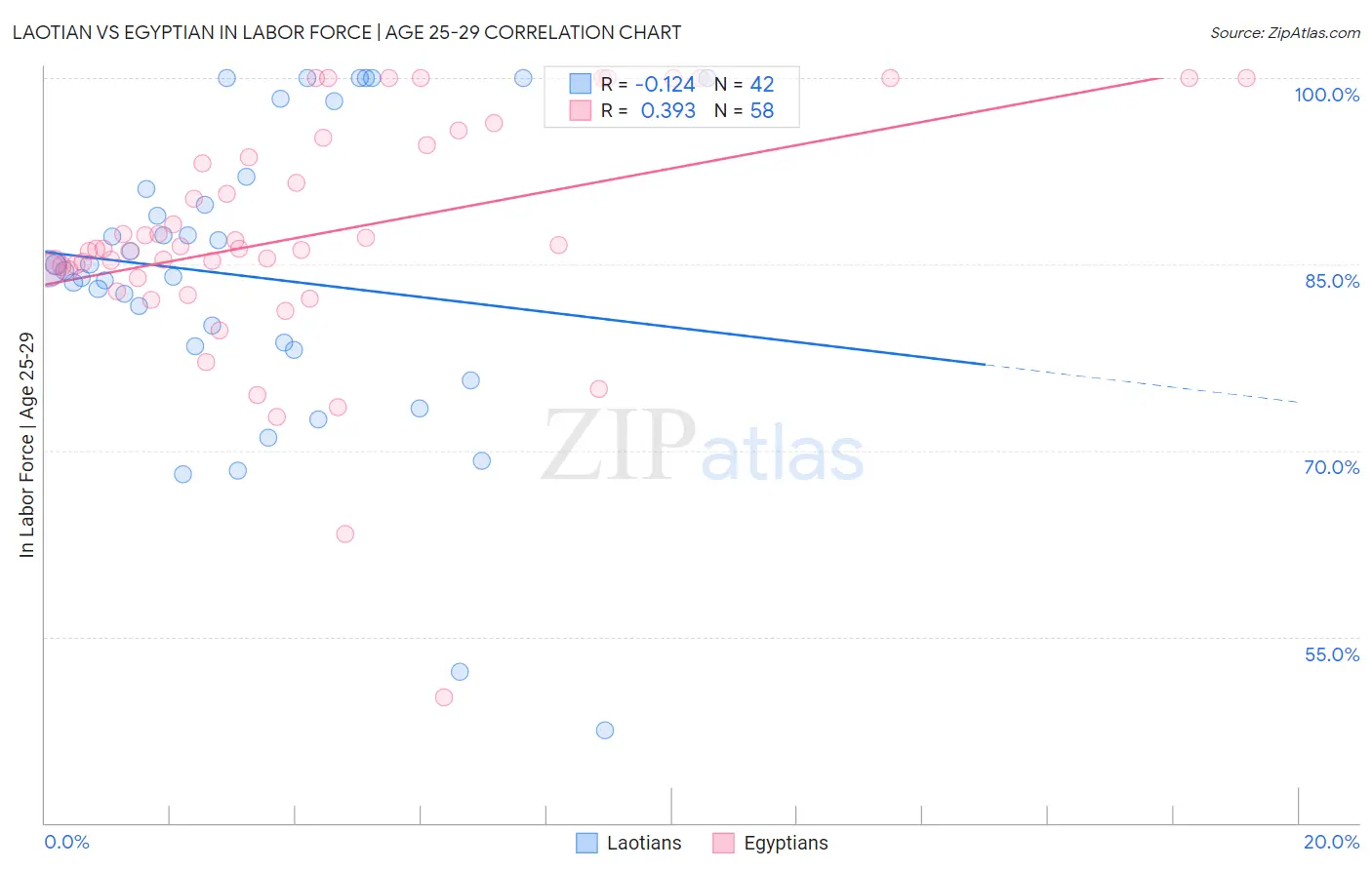 Laotian vs Egyptian In Labor Force | Age 25-29