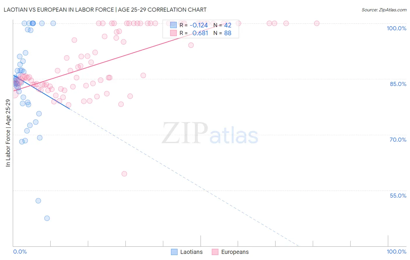 Laotian vs European In Labor Force | Age 25-29