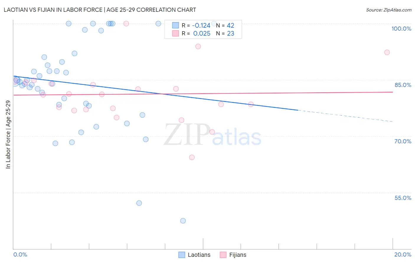 Laotian vs Fijian In Labor Force | Age 25-29