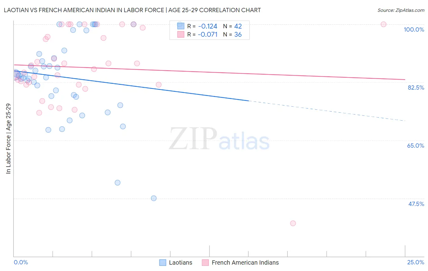 Laotian vs French American Indian In Labor Force | Age 25-29