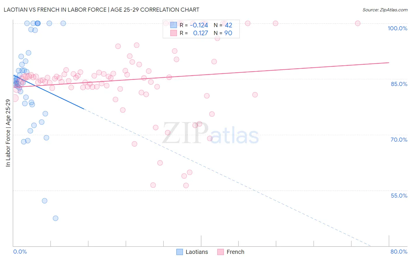 Laotian vs French In Labor Force | Age 25-29