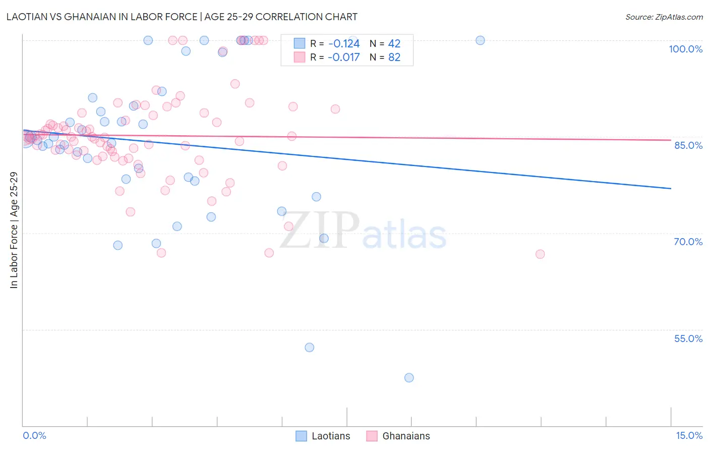 Laotian vs Ghanaian In Labor Force | Age 25-29