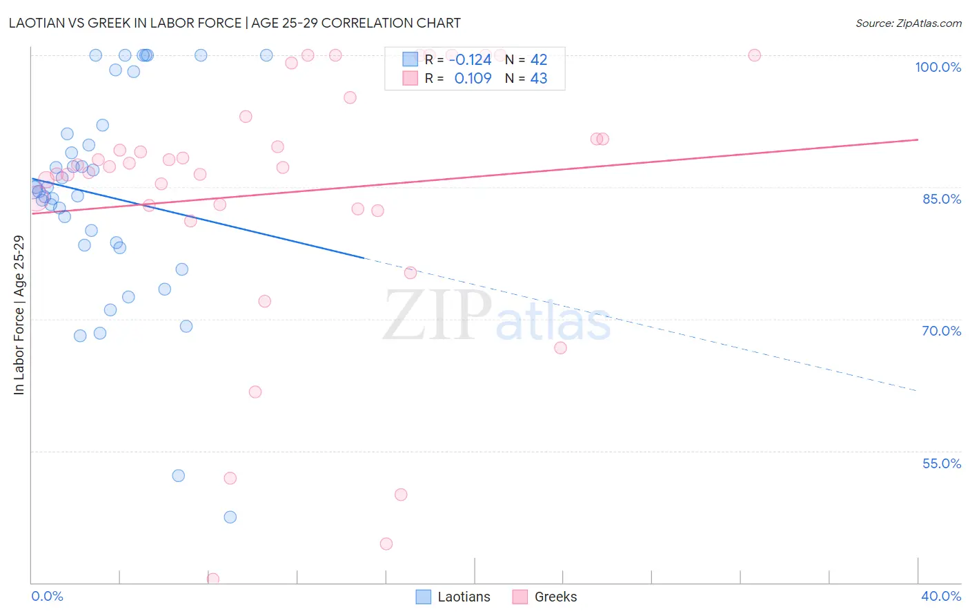 Laotian vs Greek In Labor Force | Age 25-29