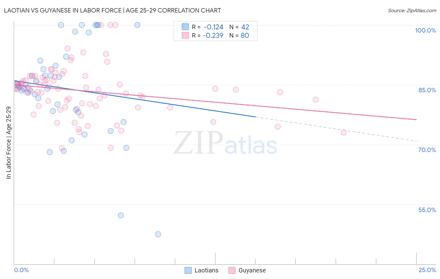 Laotian vs Guyanese In Labor Force | Age 25-29