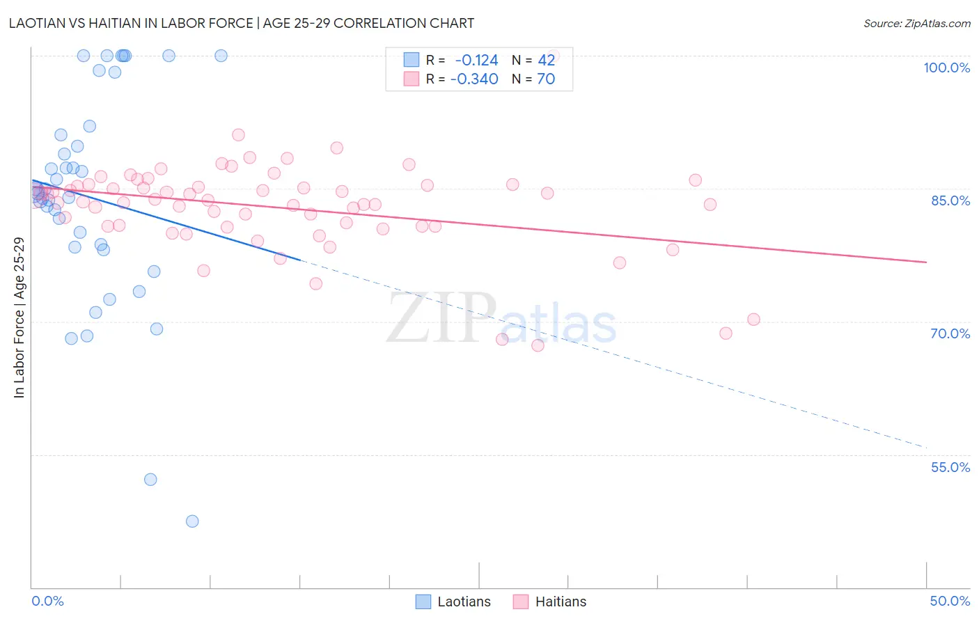 Laotian vs Haitian In Labor Force | Age 25-29